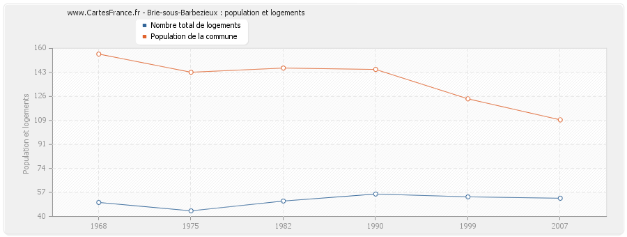 Brie-sous-Barbezieux : population et logements