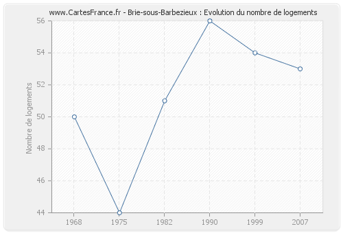 Brie-sous-Barbezieux : Evolution du nombre de logements