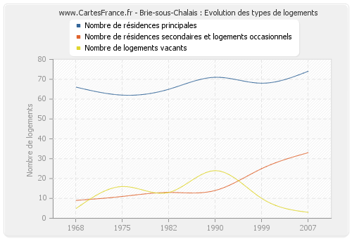 Brie-sous-Chalais : Evolution des types de logements