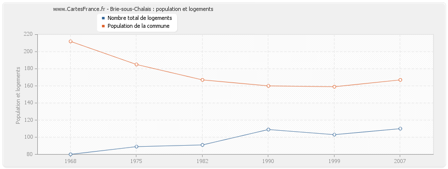 Brie-sous-Chalais : population et logements