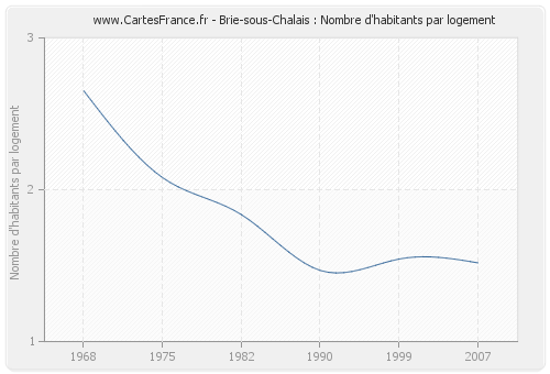 Brie-sous-Chalais : Nombre d'habitants par logement