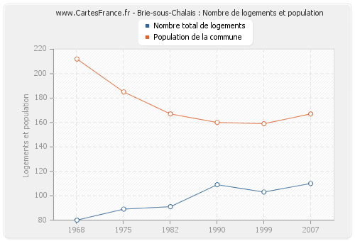 Brie-sous-Chalais : Nombre de logements et population