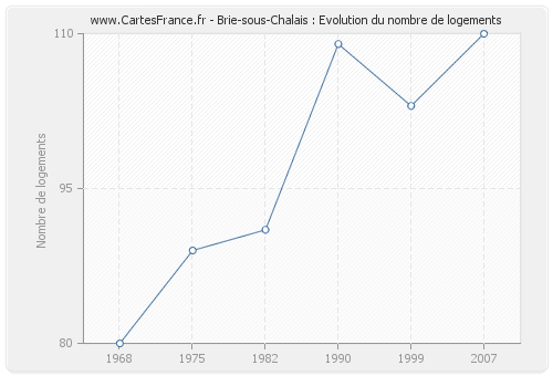 Brie-sous-Chalais : Evolution du nombre de logements