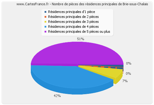 Nombre de pièces des résidences principales de Brie-sous-Chalais