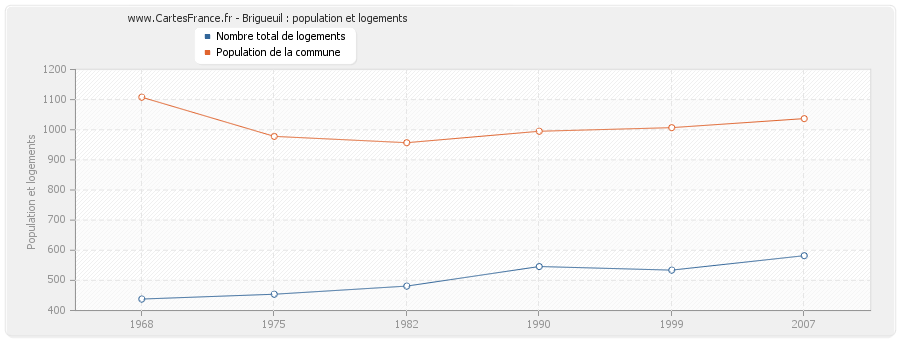 Brigueuil : population et logements