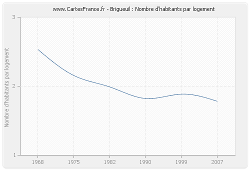 Brigueuil : Nombre d'habitants par logement
