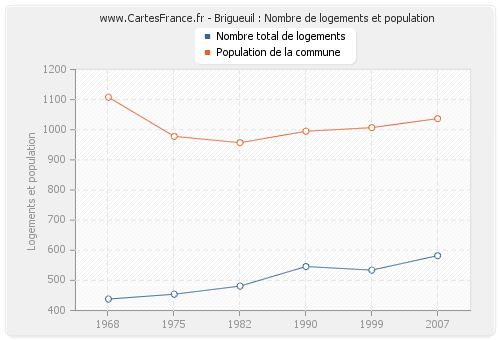 Brigueuil : Nombre de logements et population
