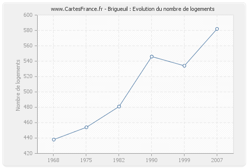 Brigueuil : Evolution du nombre de logements