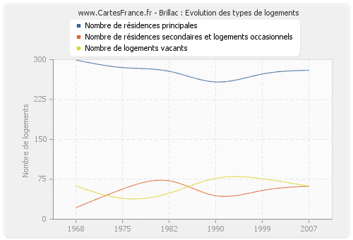 Brillac : Evolution des types de logements