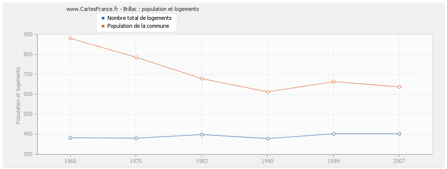 Brillac : population et logements