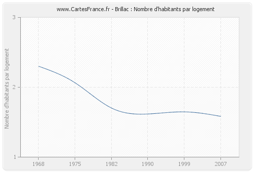 Brillac : Nombre d'habitants par logement