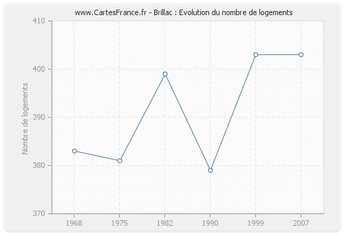 Brillac : Evolution du nombre de logements