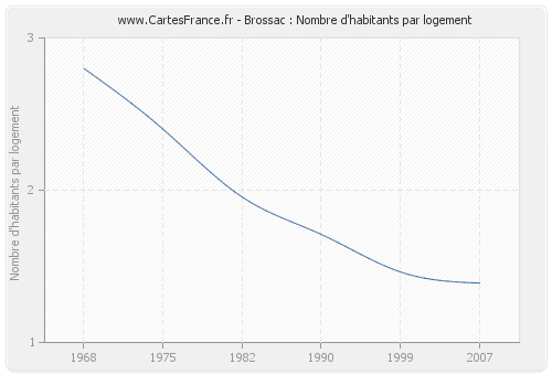 Brossac : Nombre d'habitants par logement