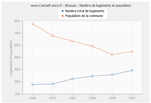 Brossac : Nombre de logements et population