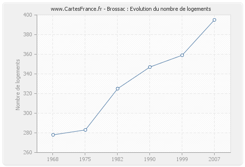 Brossac : Evolution du nombre de logements