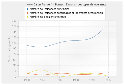 Bunzac : Evolution des types de logements