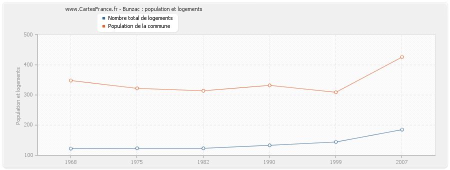 Bunzac : population et logements