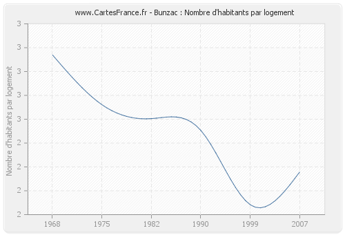 Bunzac : Nombre d'habitants par logement