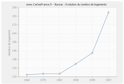 Bunzac : Evolution du nombre de logements