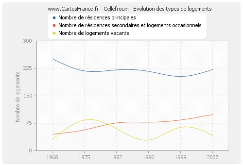 Cellefrouin : Evolution des types de logements