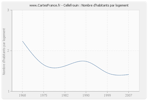 Cellefrouin : Nombre d'habitants par logement