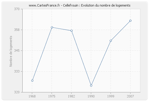 Cellefrouin : Evolution du nombre de logements