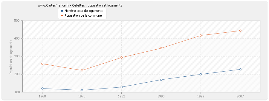 Cellettes : population et logements