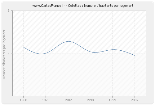 Cellettes : Nombre d'habitants par logement