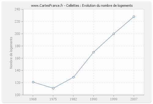 Cellettes : Evolution du nombre de logements