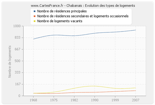 Chabanais : Evolution des types de logements