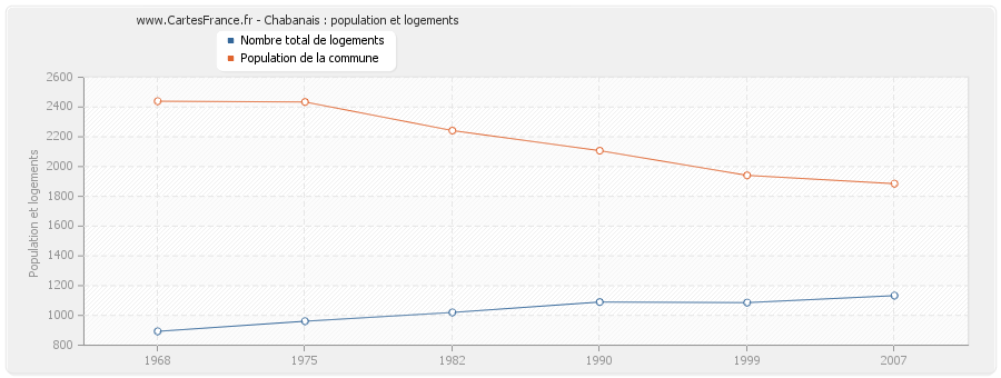 Chabanais : population et logements