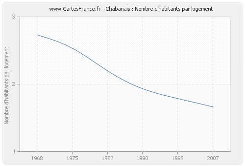 Chabanais : Nombre d'habitants par logement
