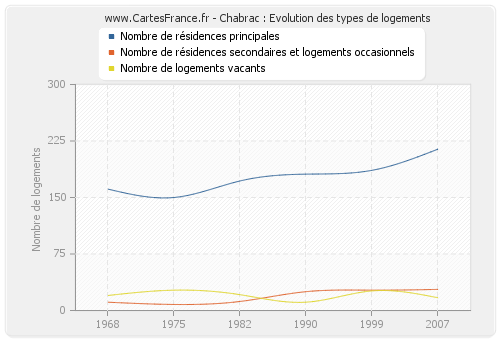 Chabrac : Evolution des types de logements