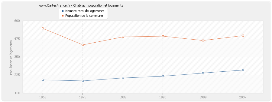 Chabrac : population et logements