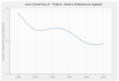 Chabrac : Nombre d'habitants par logement