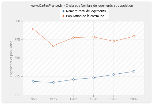 Chabrac : Nombre de logements et population