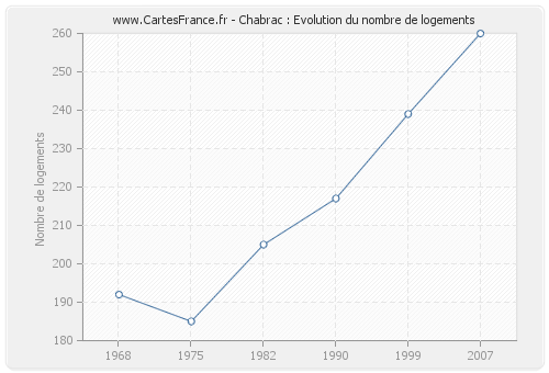 Chabrac : Evolution du nombre de logements