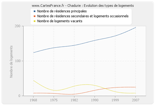 Chadurie : Evolution des types de logements