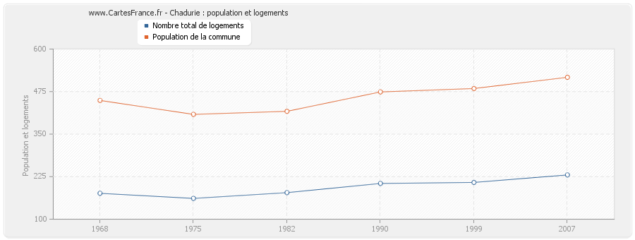 Chadurie : population et logements