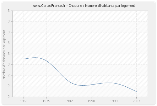 Chadurie : Nombre d'habitants par logement