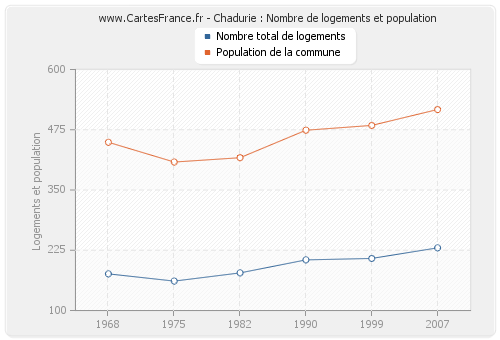 Chadurie : Nombre de logements et population