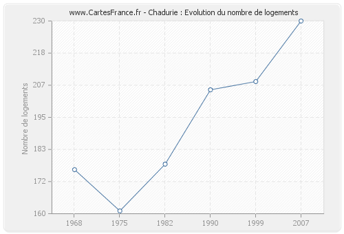 Chadurie : Evolution du nombre de logements