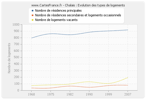 Chalais : Evolution des types de logements