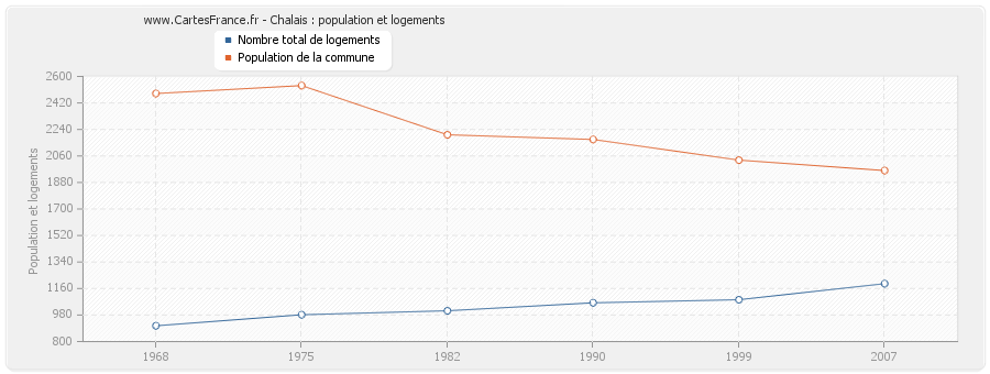 Chalais : population et logements