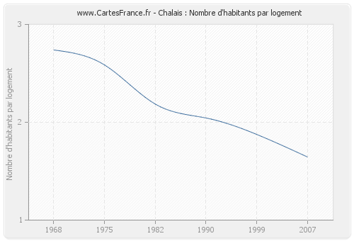 Chalais : Nombre d'habitants par logement