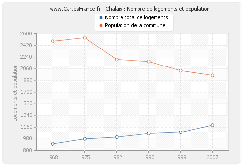 Chalais : Nombre de logements et population