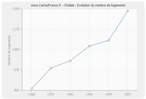 Chalais : Evolution du nombre de logements