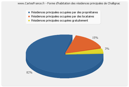 Forme d'habitation des résidences principales de Challignac