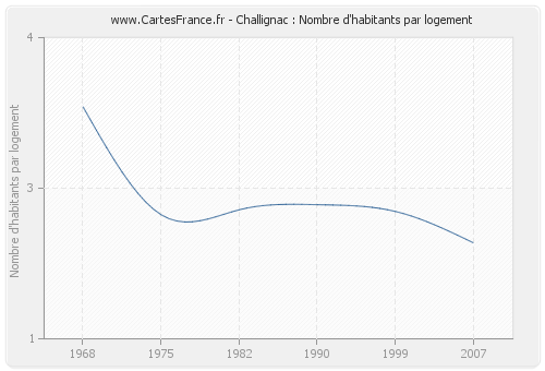 Challignac : Nombre d'habitants par logement