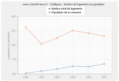 Challignac : Nombre de logements et population